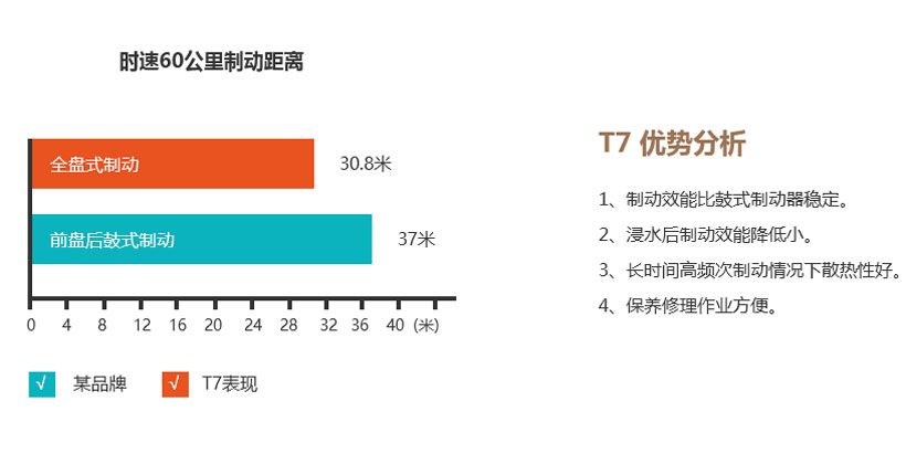宇通T7制動高效