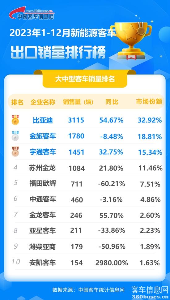 2023年全年大中型新能源客車出口銷量排行榜.jpg