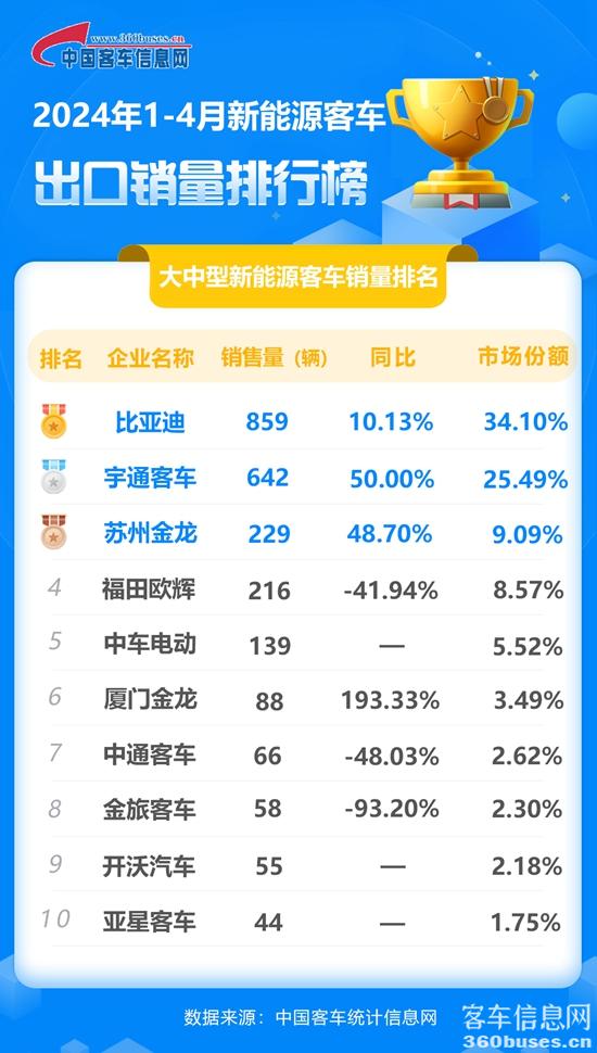 2024年1-4月大中型新能源客車出口銷量排行榜.jpg