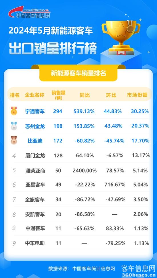 2024年5月新能源客車出口銷量排行榜.jpg