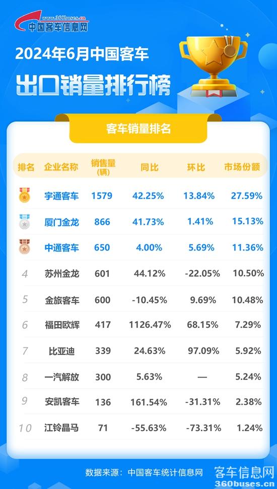 2024年6月客車出口銷量排行榜.jpg