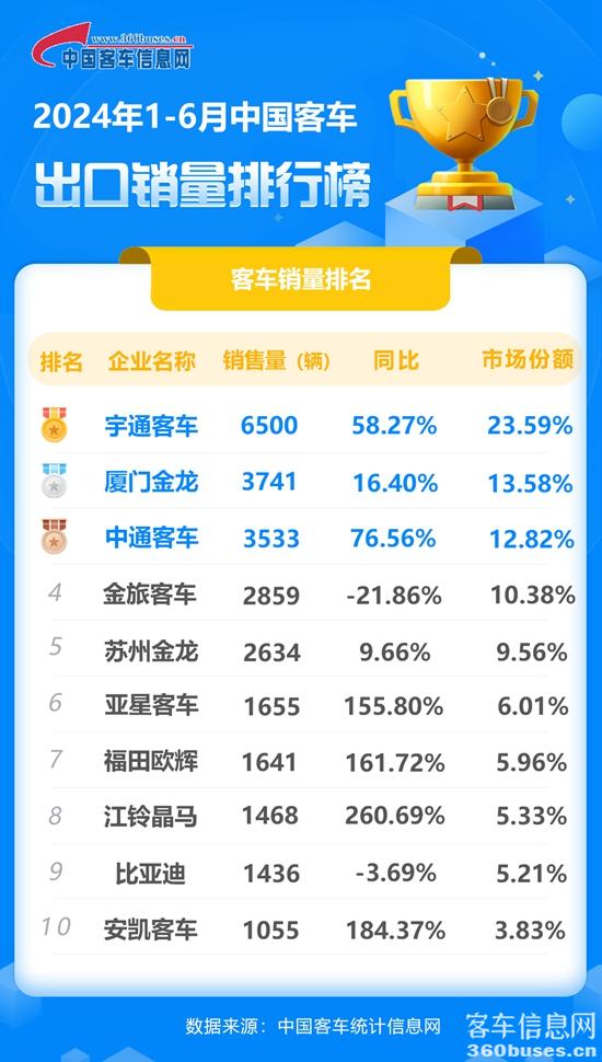 2024年1-6月客車出口銷量排行榜.jpg