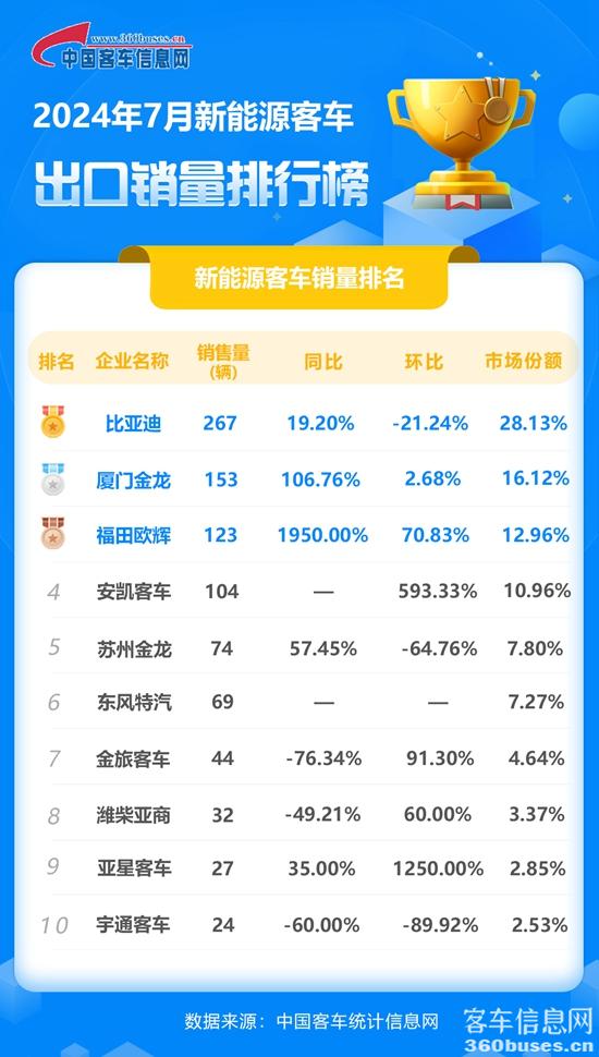 2024年7月新能源客車出口銷量排行榜.jpg