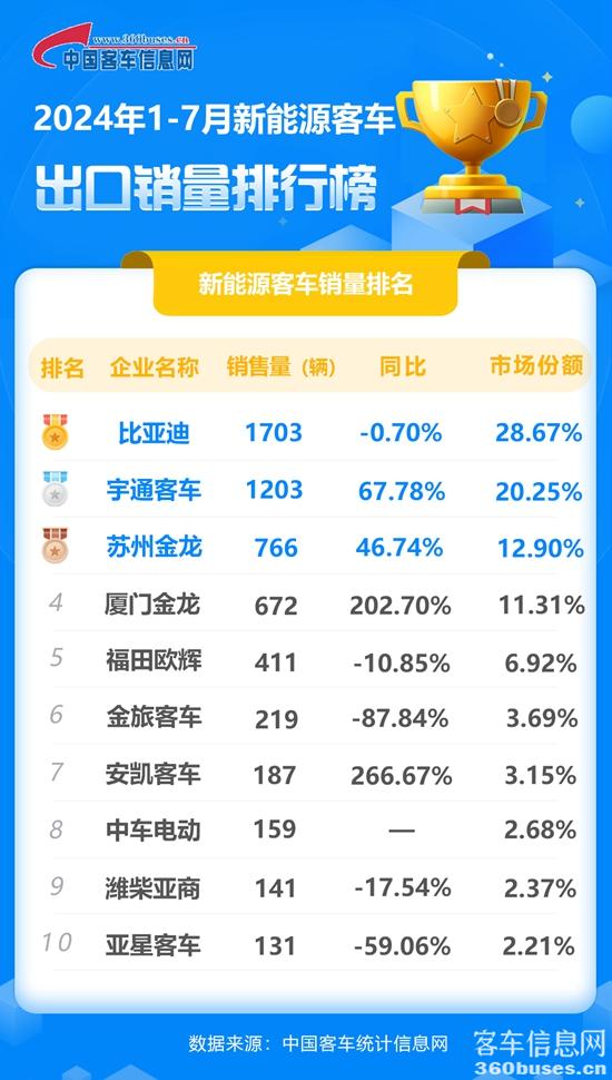 2024年1-7月新能源客車出口銷量排行榜.jpg