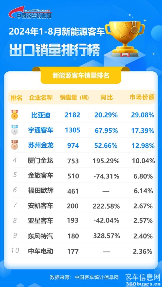 2024年1-8月新能源客車出口銷量排行榜.jpg