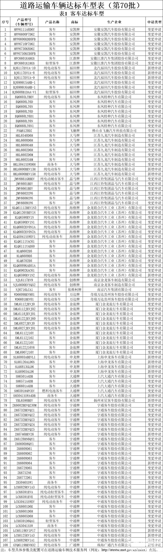 道路運(yùn)輸車輛達(dá)標(biāo)車型表（第70批）.png