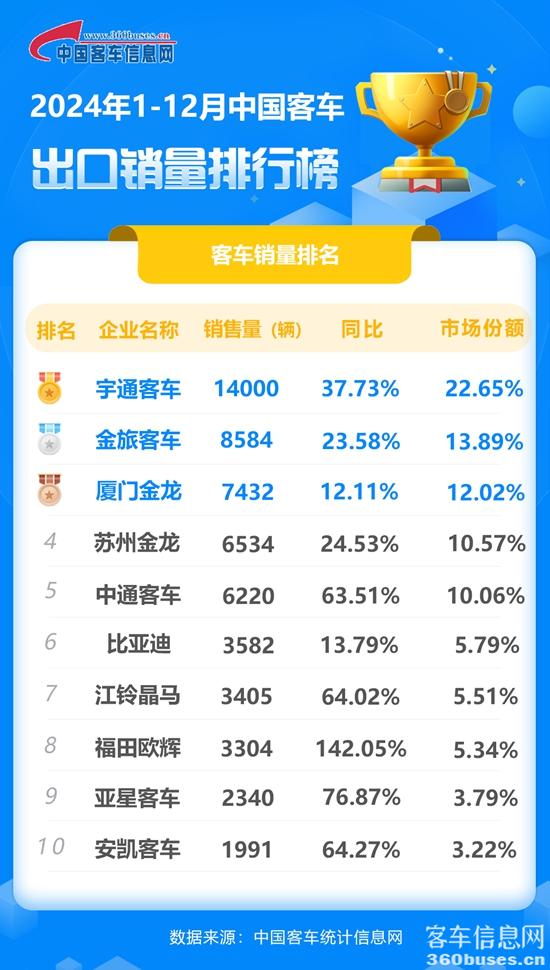 2024年1-12月客車出口銷量排行榜.jpg