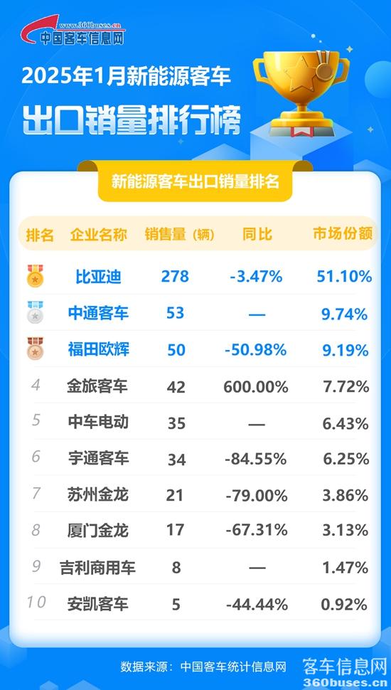 2025年1月新能源客車出口銷量排行榜.jpg