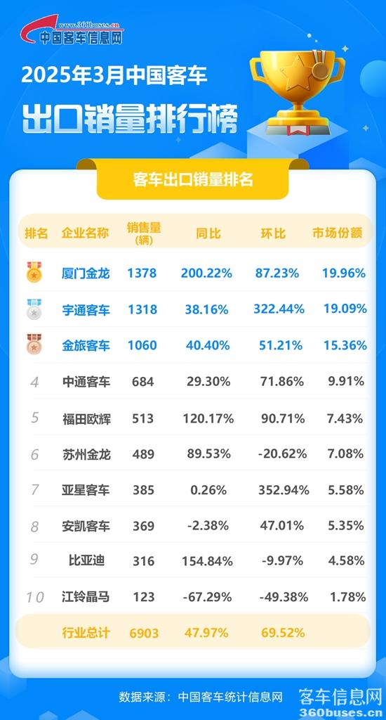2025年3月客車出口銷量排行榜.jpg