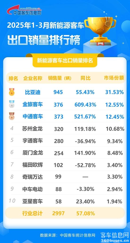 1、2025年一季度新能源客車出口銷量排名.jpg