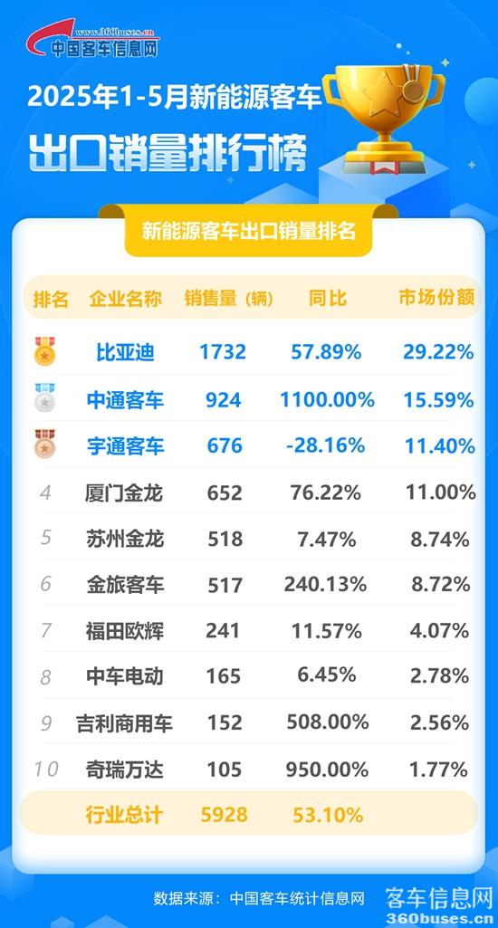 2025年1-5月新能源客車出口銷量排行榜.jpg