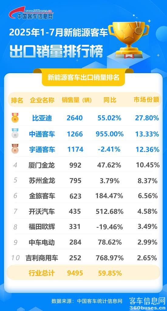 2025年1-7月新能源客車出口銷量排行榜.jpg