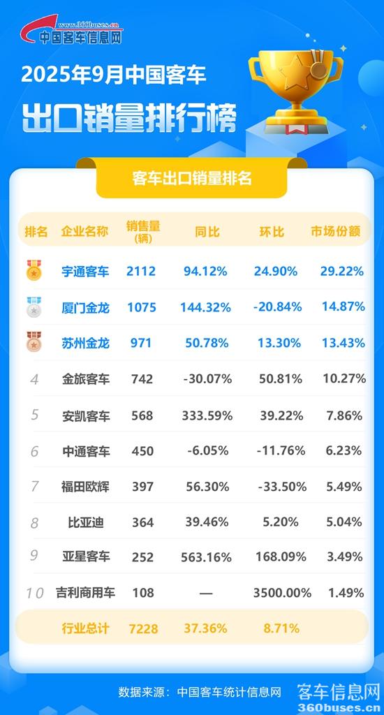 2025年9月客車出口銷量排行榜.jpg