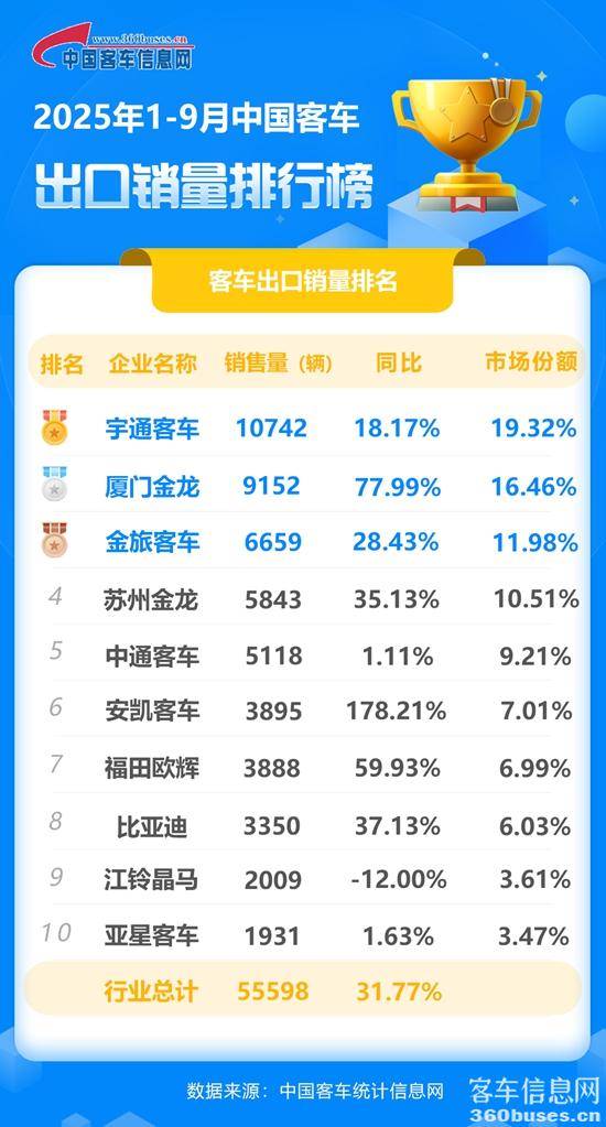 2025年1-9月客車出口銷量排行榜.jpg