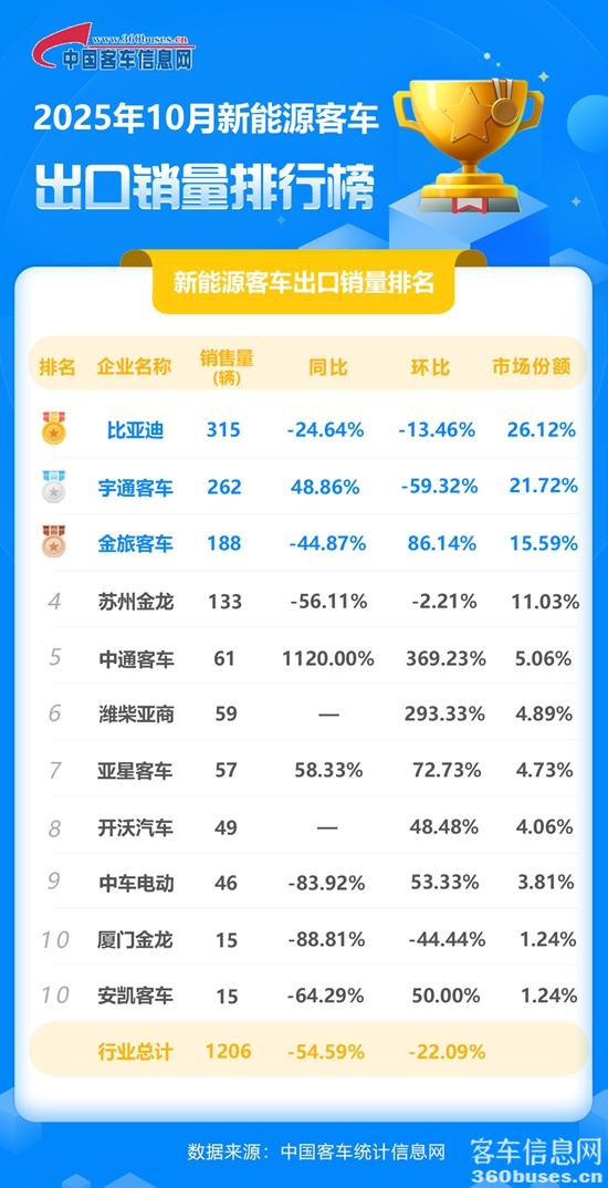 2025年10月新能源客車出口銷量排行榜.jpg