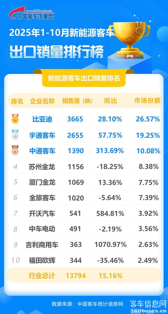 2025年1-10月新能源客車出口銷量排行榜.jpg