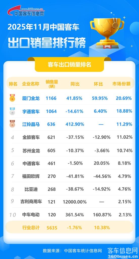 2025年11月客車出口銷量排行榜.jpg
