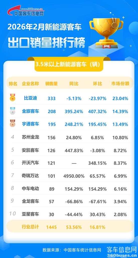 2026年2月新能源客車出口銷量排行榜.jpg