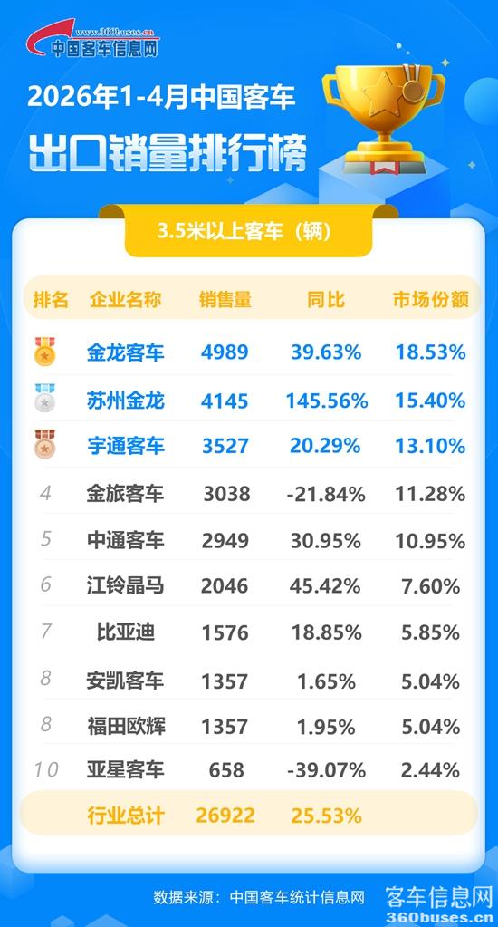 1778544776245482.jpg 2026年1-4月客車出口銷量排行榜.jpg
