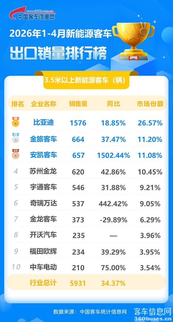 2026年1-4月新能源客車(chē)出口銷(xiāo)量排行榜.jpg