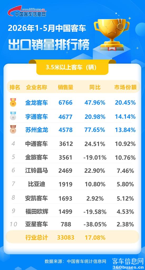 2026年1-5月客車出口銷量排行榜.jpg