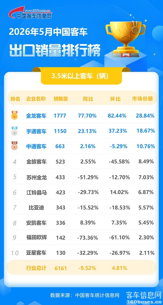 2026年5月客車出口銷量排行榜.jpg
