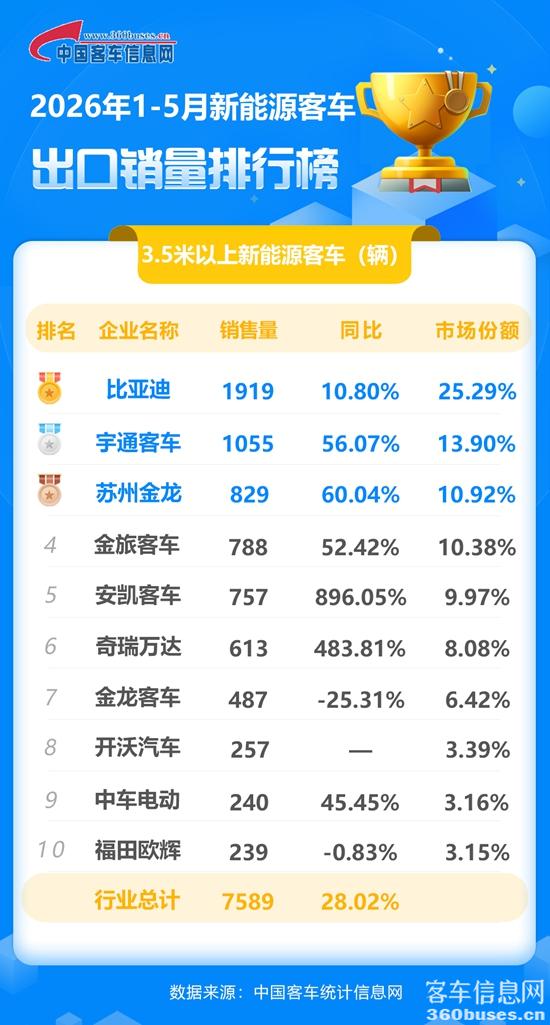 2026年1-5月新能源客車出口銷量排行榜.jpg