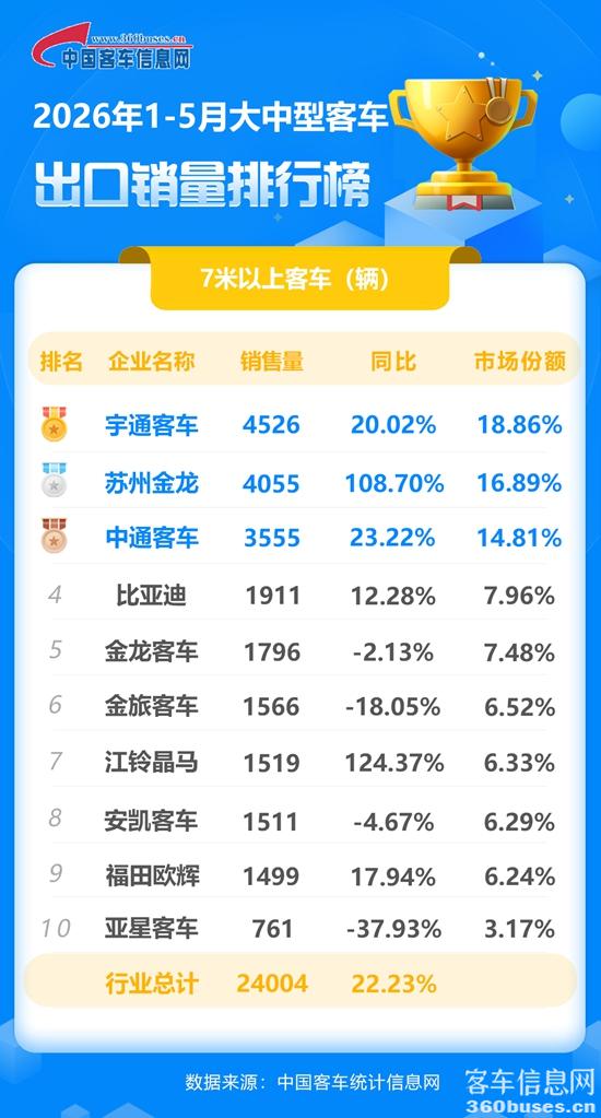 2026年1-5月大中型客車出口.jpg